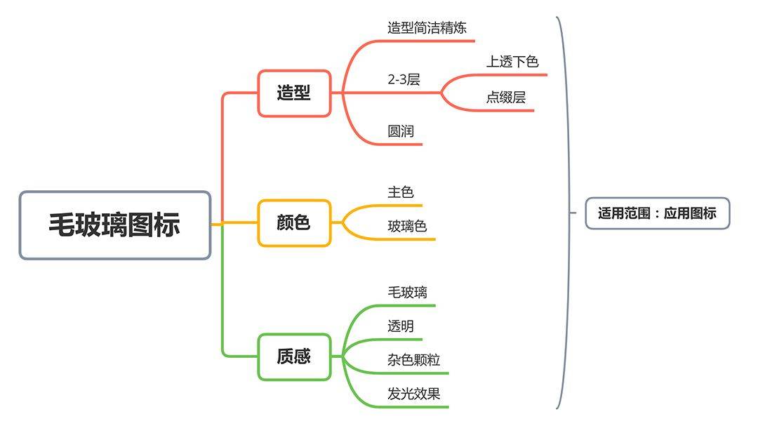 AI+PS教程!手把手教你制作毛玻璃质感UI图标!(含插件下载)